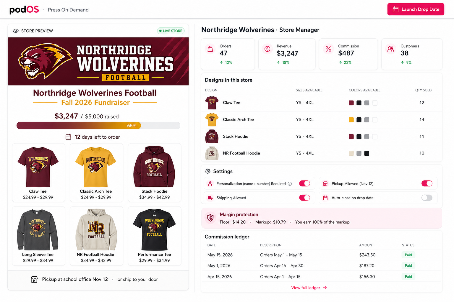 A podOS store with a live customer-facing fundraiser preview on the left (Northridge Wolverines Football, $3,247 / $5,000 raised, 6 design collection tiles) and the shop owner's manager dashboard on the right showing orders, revenue, commission, designs in store, settings toggles (personalization, pickup, ship), margin-protection callout, and a paid-out commission ledger