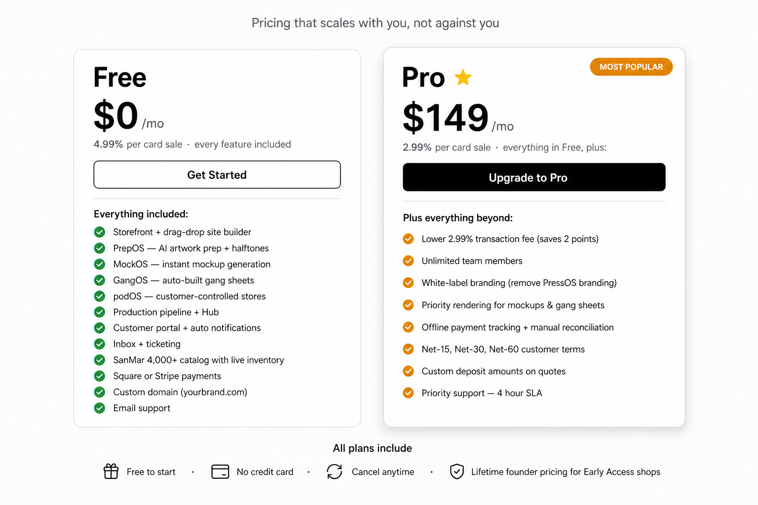 The PressOS pricing comparison: a Free card ($0/mo, 4.99% per card sale, every feature included — full feature checklist) next to a Pro card ($149/mo, 2.99% per card sale, plus unlimited team, white-label, priority rendering, offline payment tracking, net-15/30/60 terms, custom deposits, priority 4-hour SLA support) marked Most Popular
